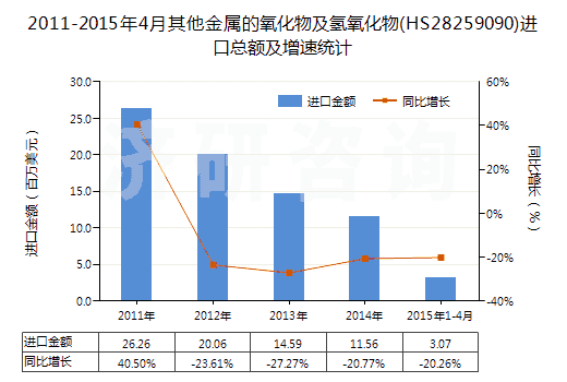2011-2015年4月其他金屬的氧化物及氫氧化物(HS28259090)進口總額及增速統(tǒng)計